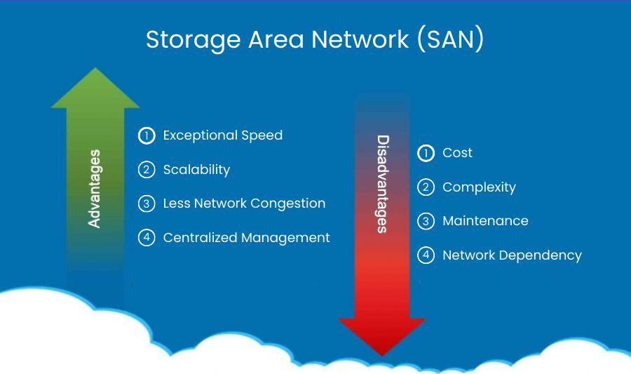Pros and Cons of SAN